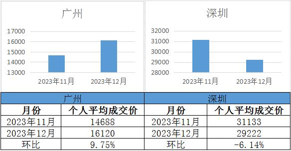 【廣深拍牌】2023年12月廣深車牌競價結(jié)果出爐！